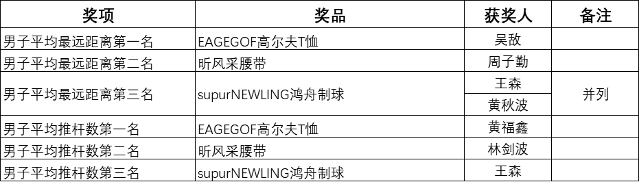 男子技術(shù)類(lèi)獎(jiǎng)項(xiàng)獲獎(jiǎng)名單.png